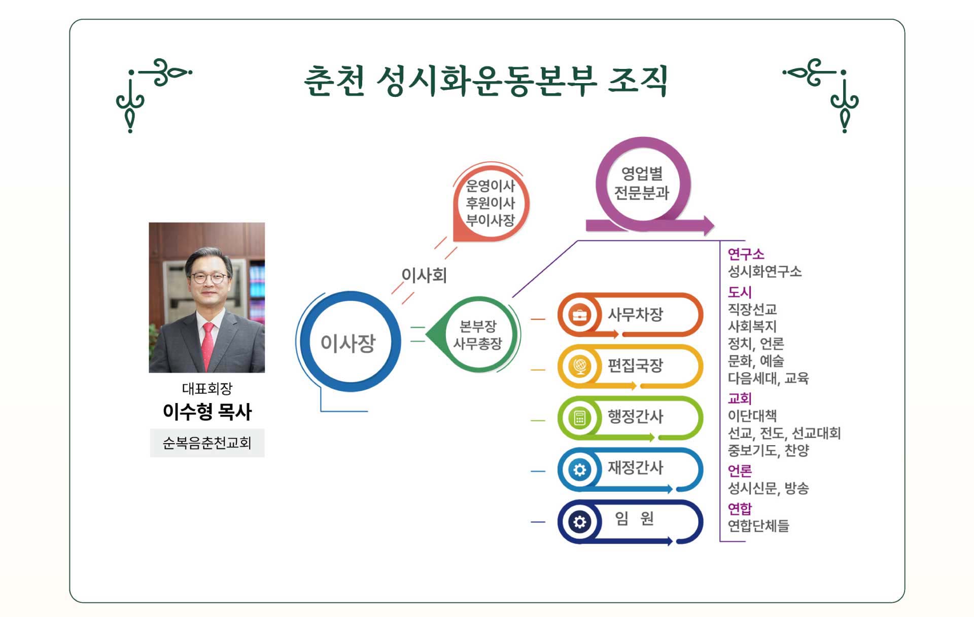 춘천성시화운동본부 조직도 — 이사장, 이사회, 본부장/사무총장, 사무국, 영역별 전문분과